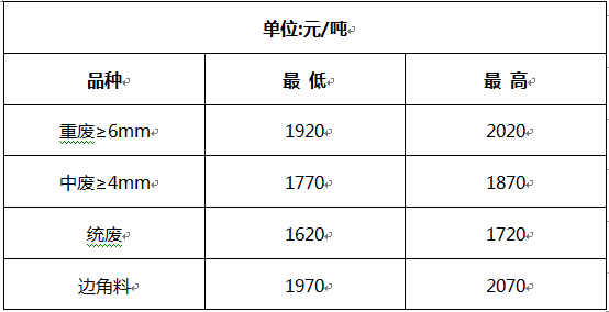 洛陽廢鋼價(jià)格