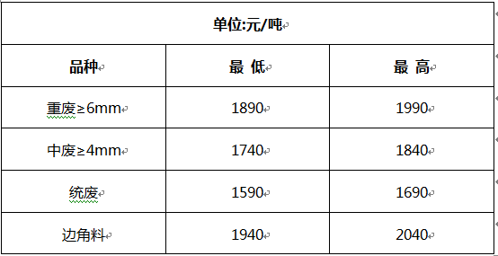洛陽廢鋼價(jià)格