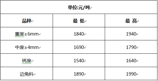 洛陽廢鋼價(jià)格